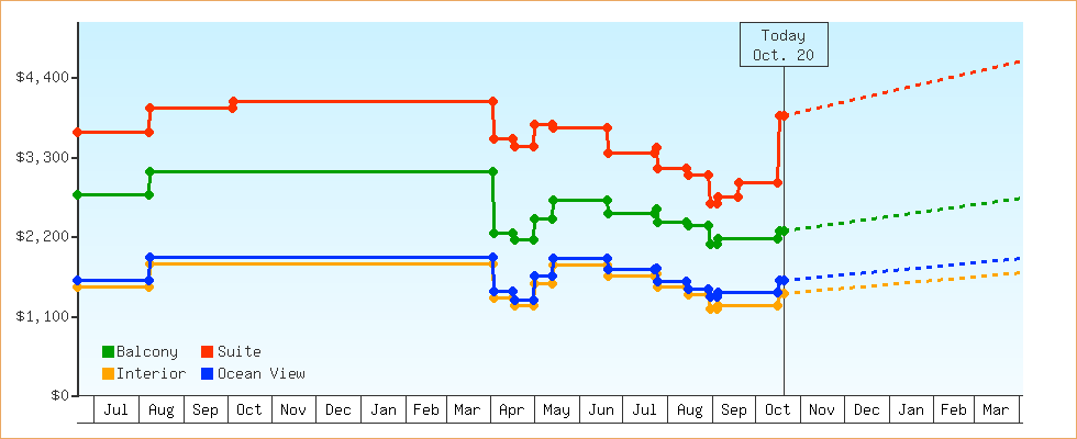 Price Graphs