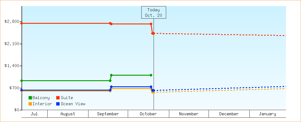 Price Graphs