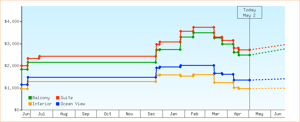 Price Graphs