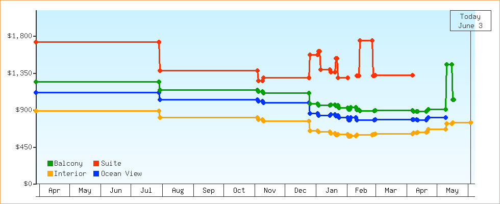 Price Graphs