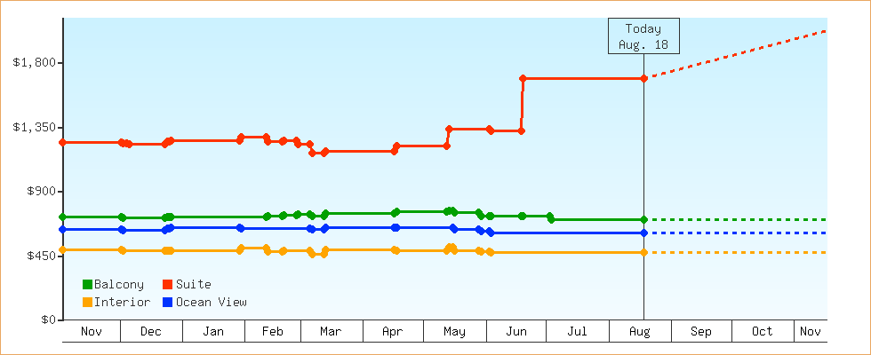 Price Graphs
