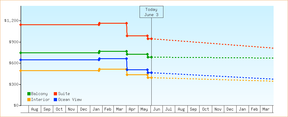 Price Graphs