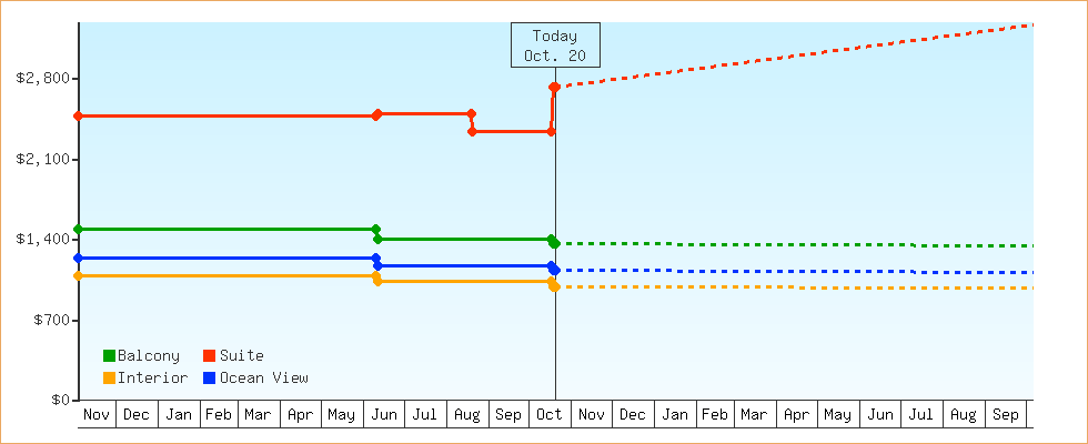 Price Graphs