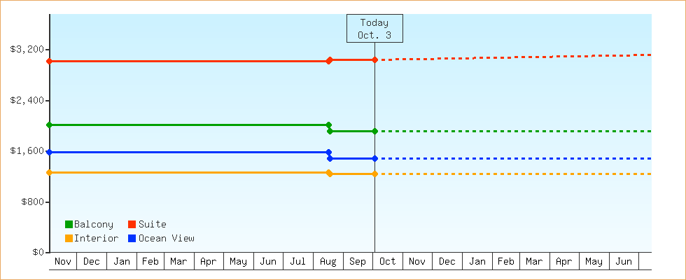 Price Graphs