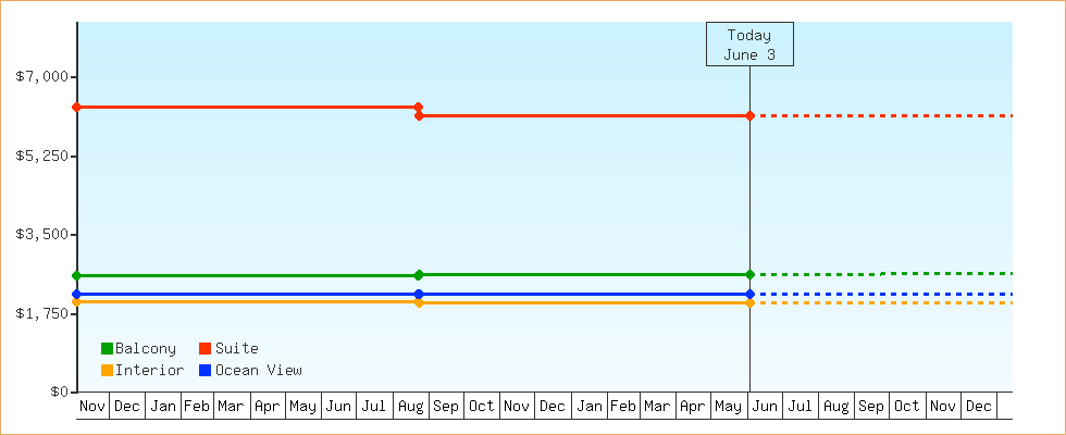 Price Graphs