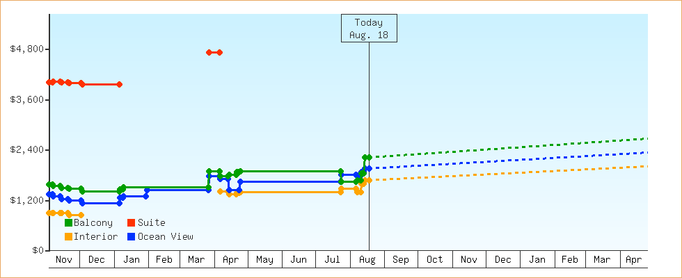 Price Graphs