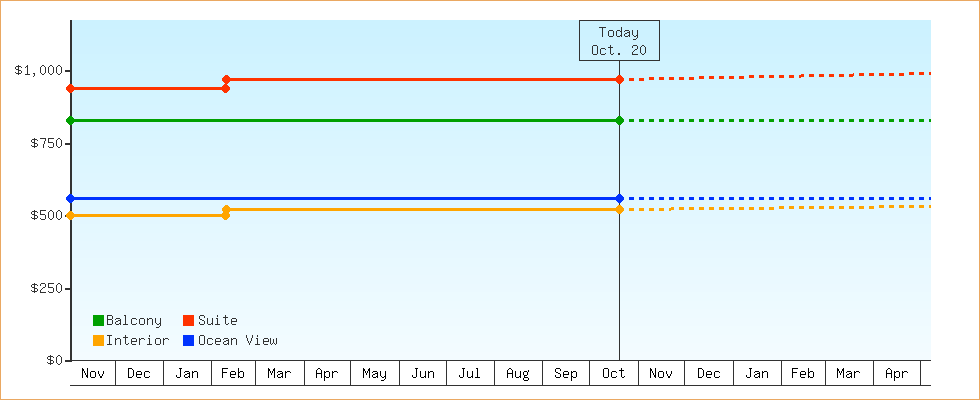 Price Graphs