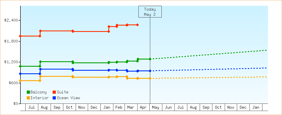 Price Graphs