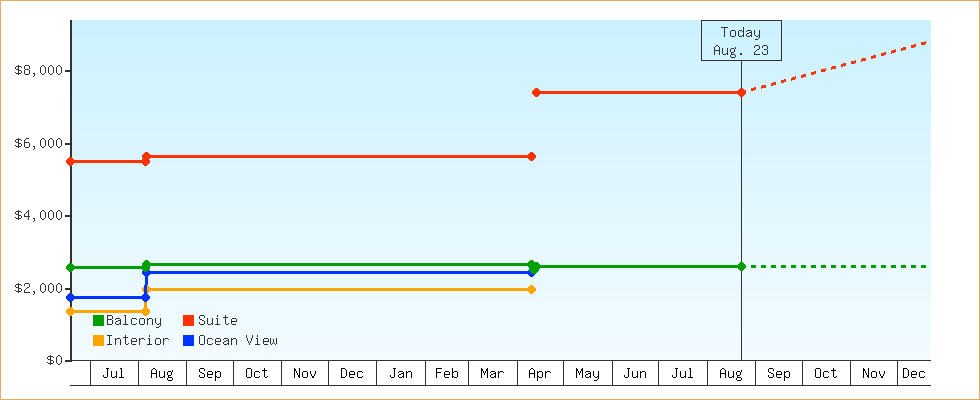 Price Graphs
