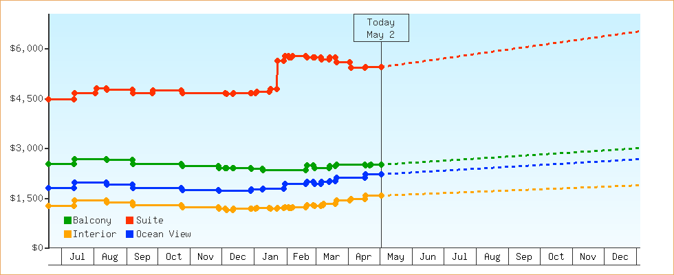 Price Graphs