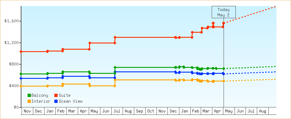 Price Graphs