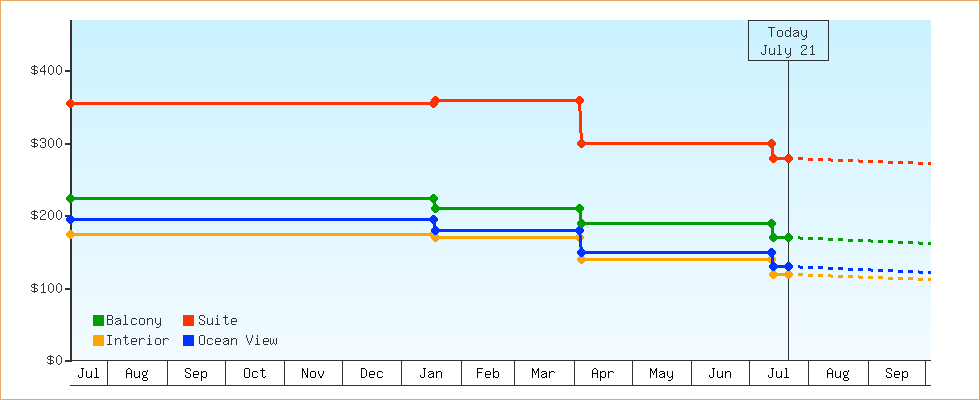 Price Graphs