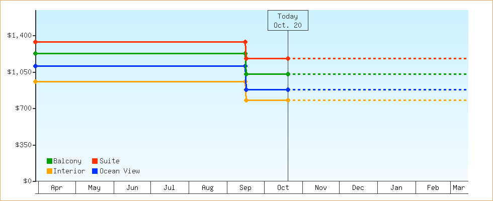 Price Graphs