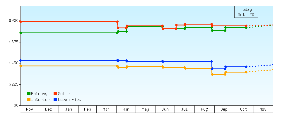 Price Graphs