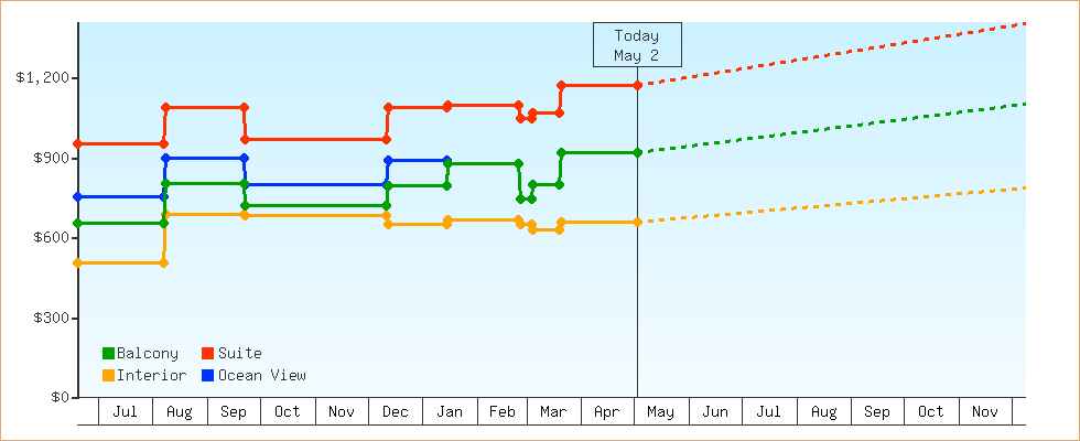 Price Graphs
