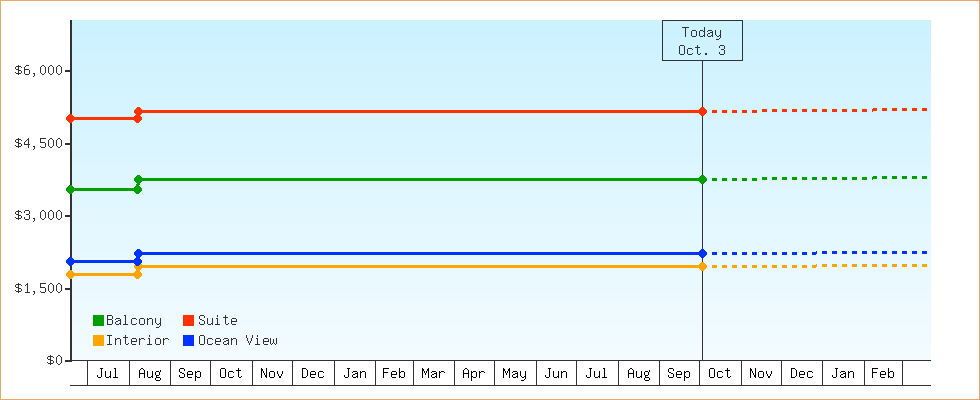 Price Graphs