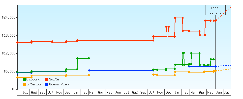 Price Graphs