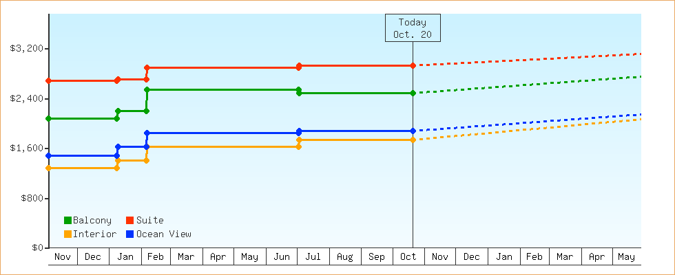 Price Graphs