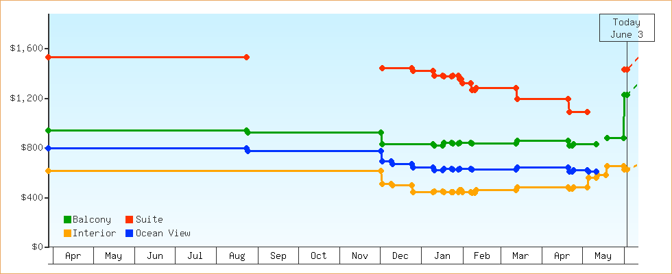 Price Graphs