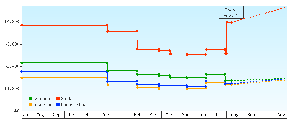 Price Graphs