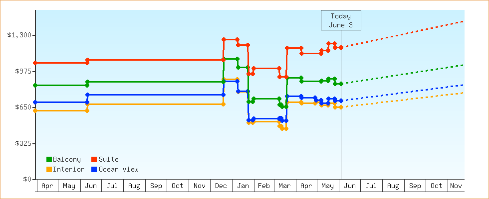 Price Graphs