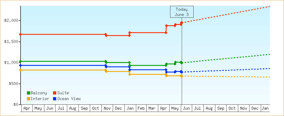 Price Graphs