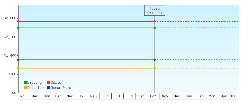 Price Graphs