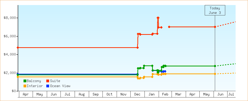 Price Graphs