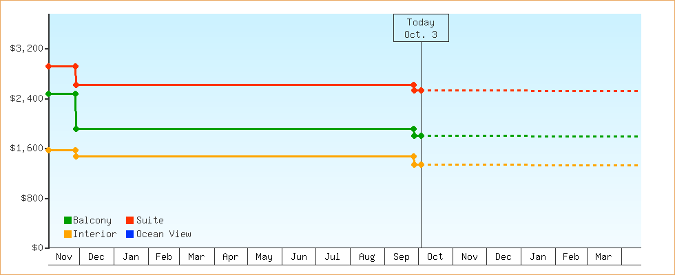 Price Graphs