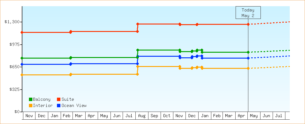 Price Graphs