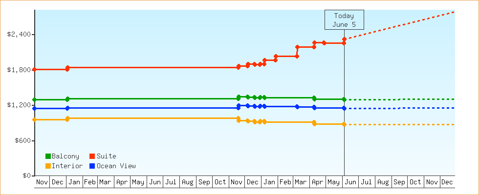 Price Graphs