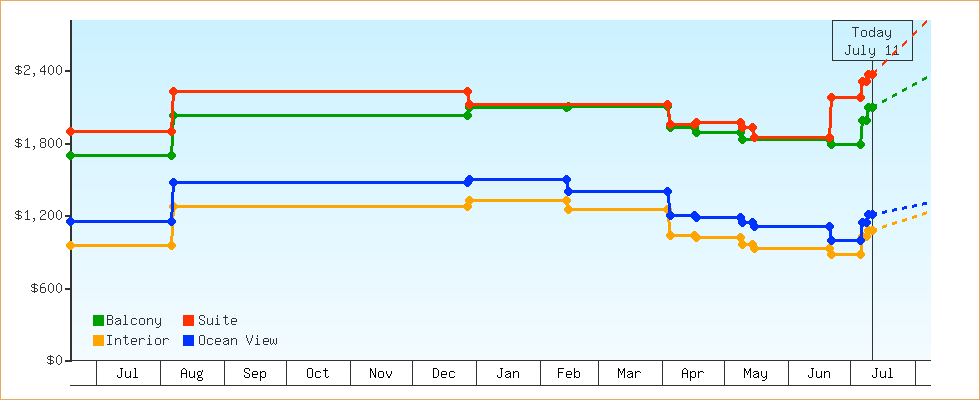 Price Graphs