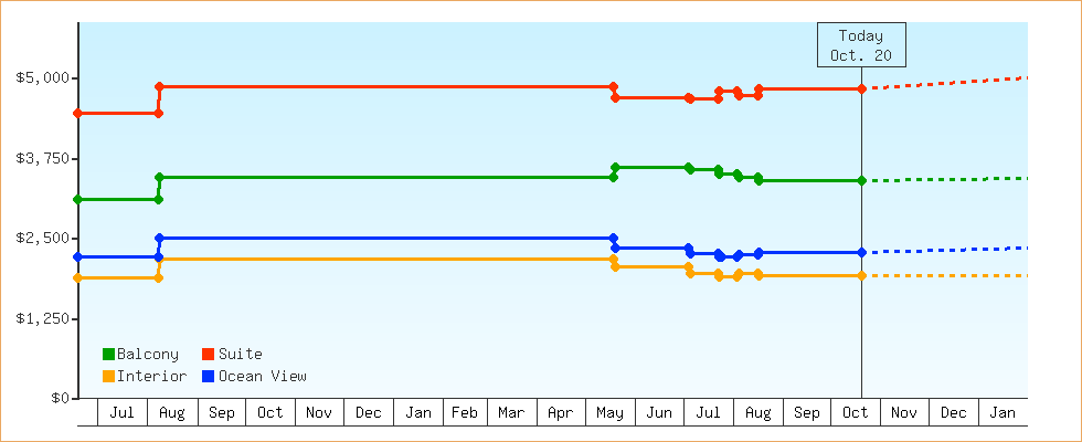 Price Graphs