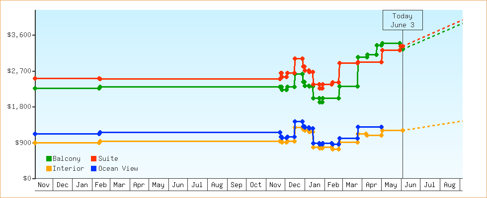 Price Graphs