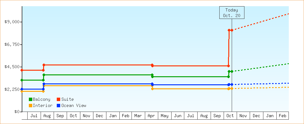 Price Graphs