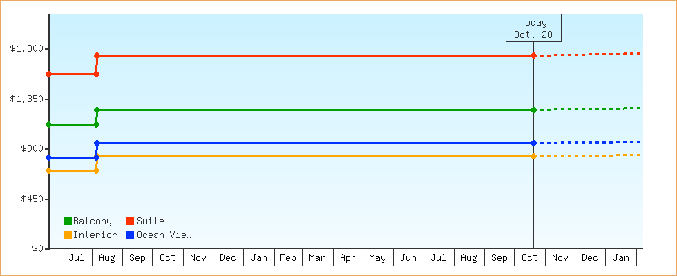 Price Graphs