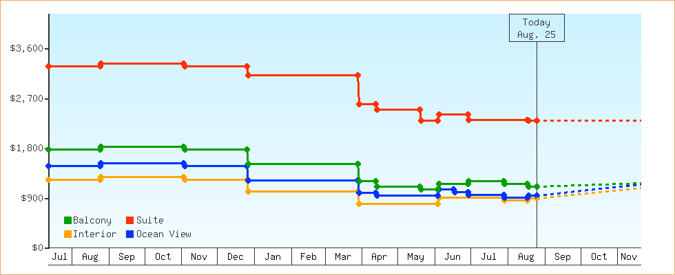 Price Graphs