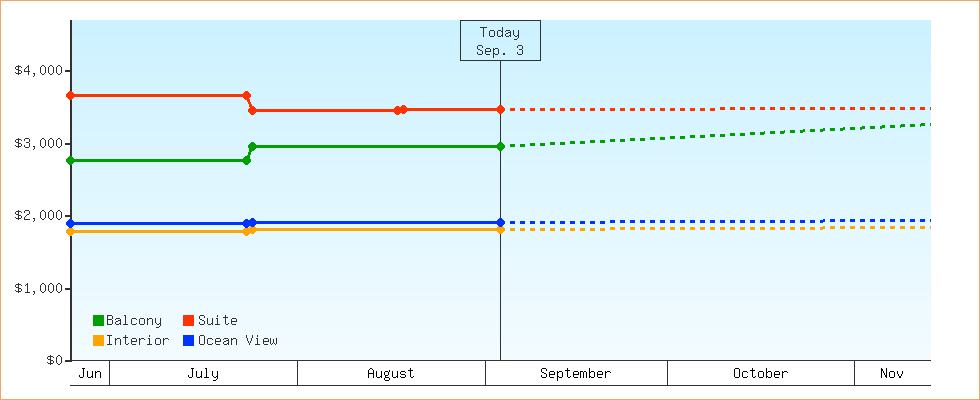 Price Graphs