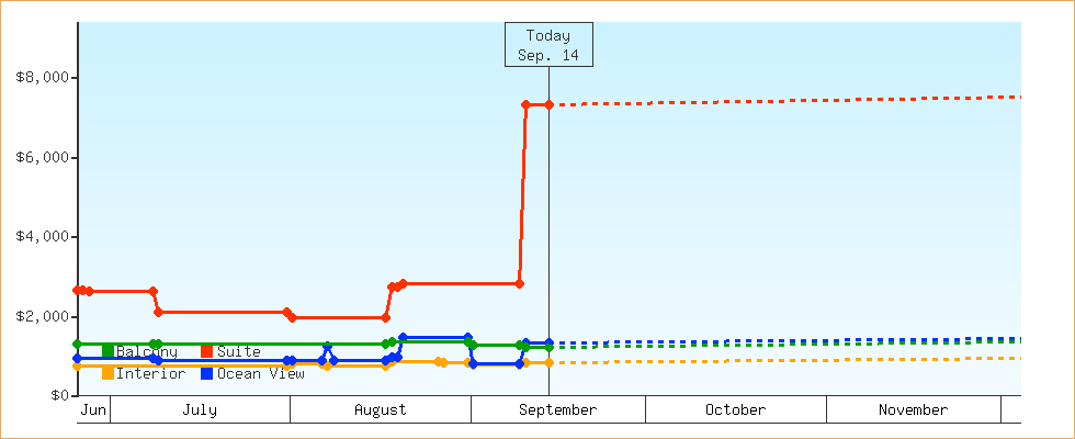 Price Graphs