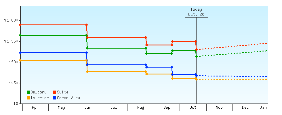 Price Graphs