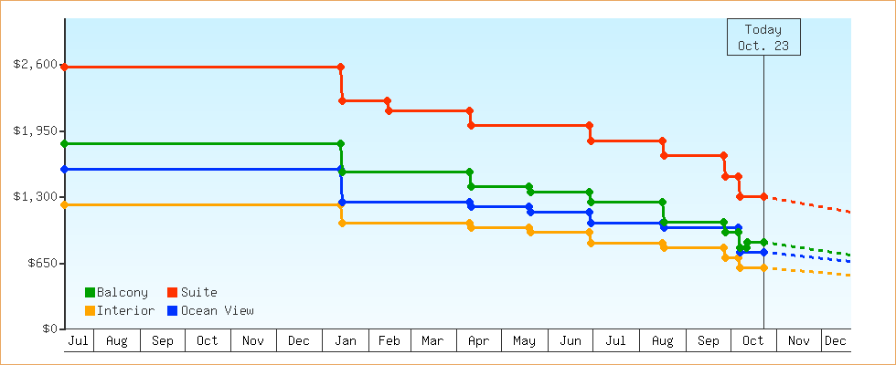 Price Graphs