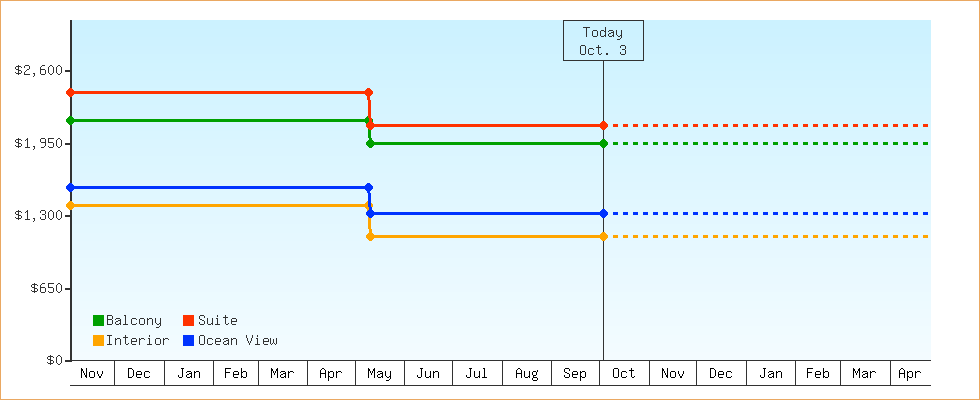 Price Graphs