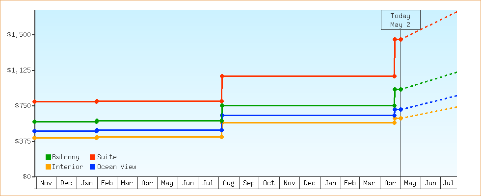 Price Graphs
