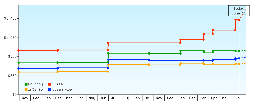 Price Graphs