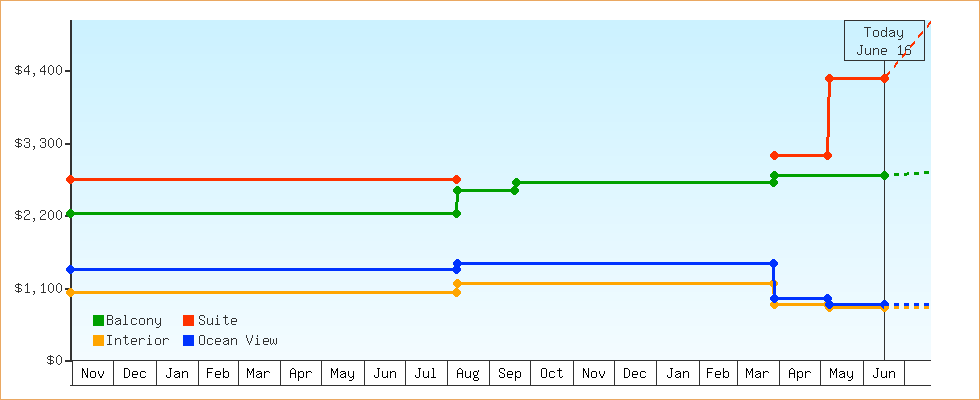 Price Graphs