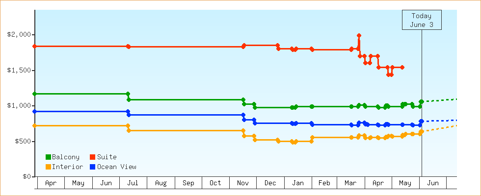 Price Graphs