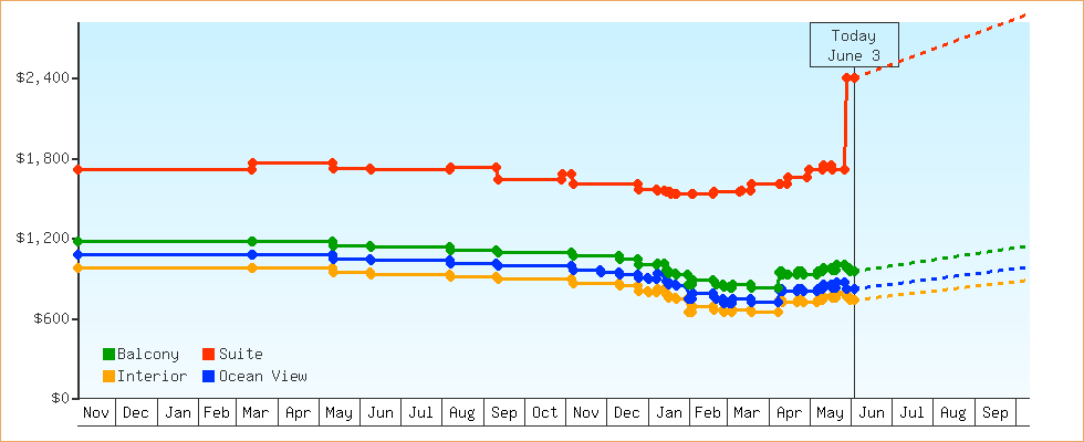 Price Graphs