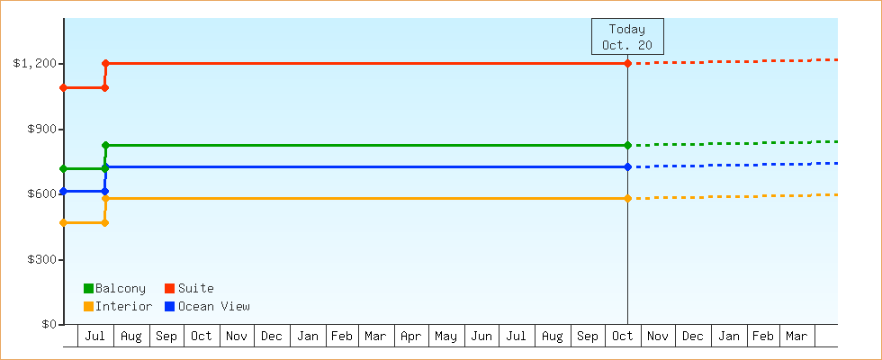 Price Graphs