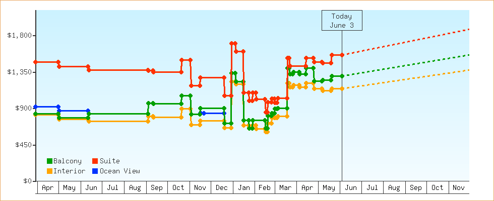Price Graphs