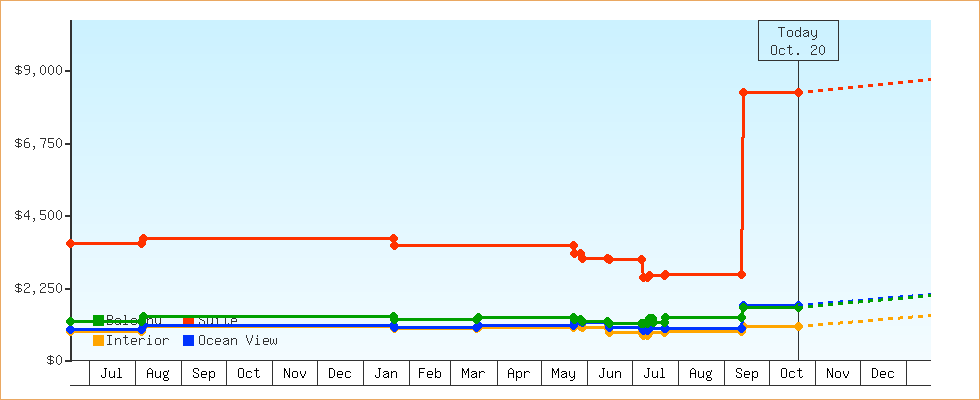 Price Graphs